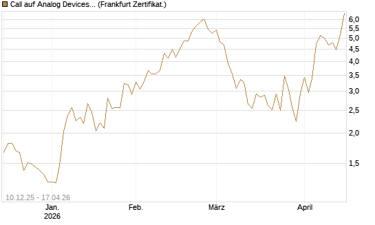 Call auf Analog Devices [UBS AG (London)] Chart