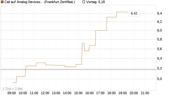 Call auf Analog Devices [UBS AG (London)] Chart