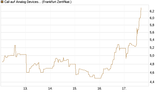 Call auf Analog Devices [UBS AG (London)] Chart