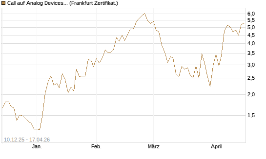 Call auf Analog Devices [UBS AG (London)] Chart