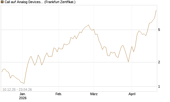 Call auf Analog Devices [UBS AG (London)] Chart