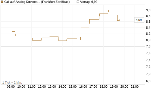 Call auf Analog Devices [UBS AG (London)] Chart