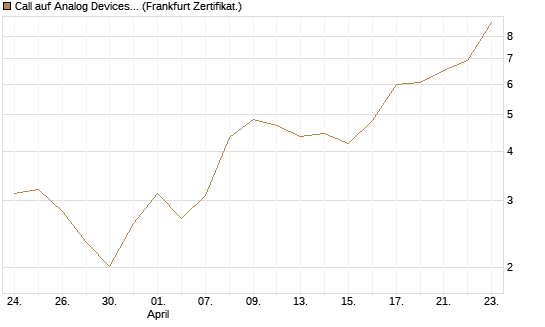 Call auf Analog Devices [UBS AG (London)] Chart