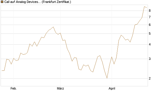 Call auf Analog Devices [UBS AG (London)] Chart