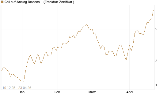 Call auf Analog Devices [UBS AG (London)] Chart