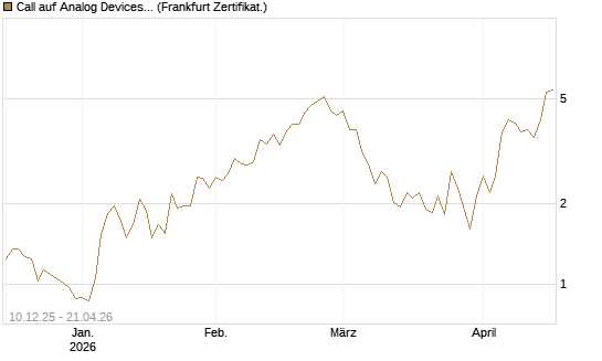 Call auf Analog Devices [UBS AG (London)] Chart