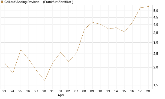 Call auf Analog Devices [UBS AG (London)] Chart