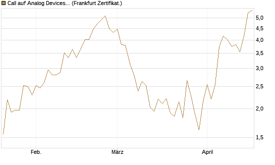 Call auf Analog Devices [UBS AG (London)] Chart
