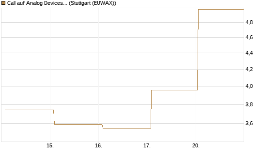 Call auf Analog Devices [UBS AG (London)] Chart
