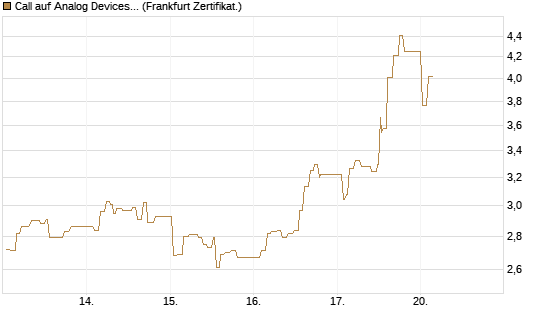 Call auf Analog Devices [UBS AG (London)] Chart