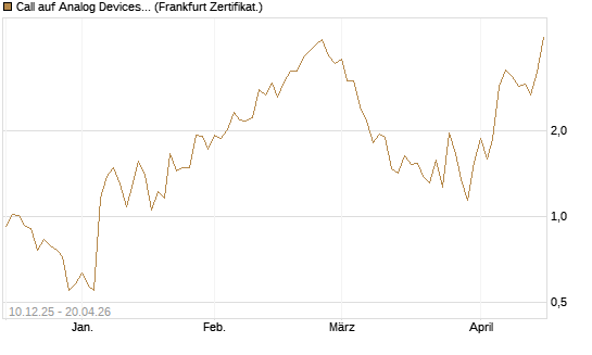 Call auf Analog Devices [UBS AG (London)] Chart