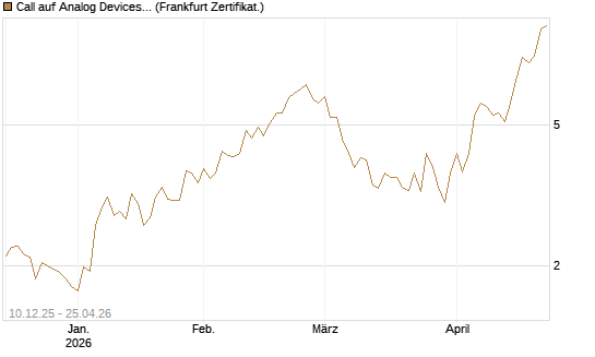 Call auf Analog Devices [UBS AG (London)] Chart