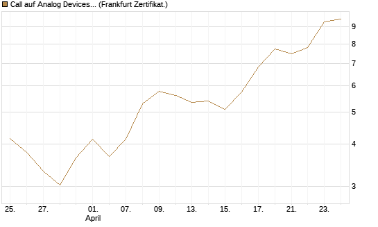Call auf Analog Devices [UBS AG (London)] Chart