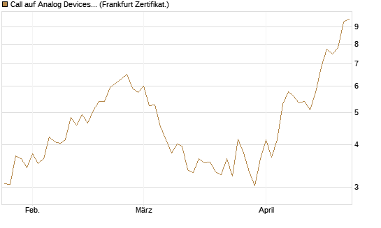 Call auf Analog Devices [UBS AG (London)] Chart