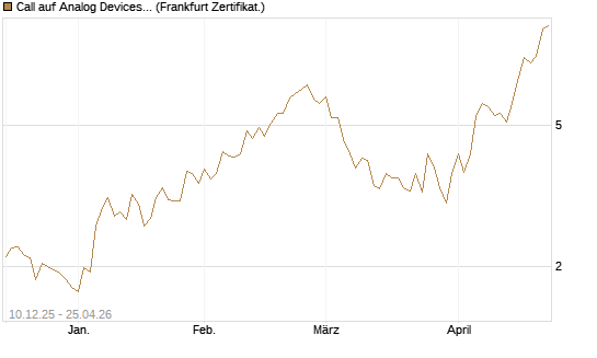 Call auf Analog Devices [UBS AG (London)] Chart