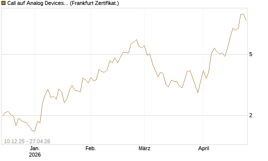 Call auf Analog Devices [UBS AG (London)] Chart