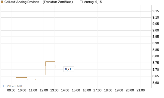 Call auf Analog Devices [UBS AG (London)] Chart