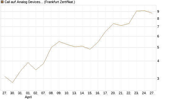 Call auf Analog Devices [UBS AG (London)] Chart