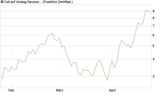 Call auf Analog Devices [UBS AG (London)] Chart