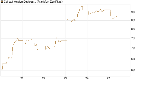Call auf Analog Devices [UBS AG (London)] Chart
