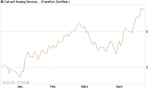 Call auf Analog Devices [UBS AG (London)] Chart