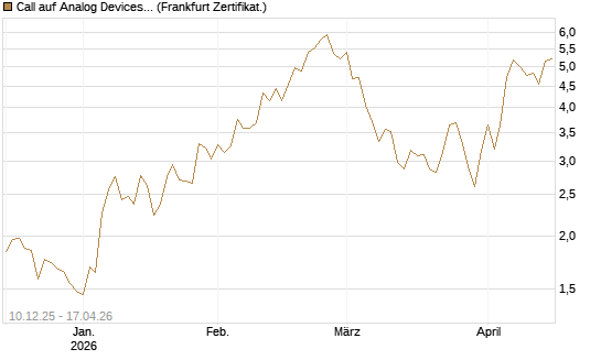 Call auf Analog Devices [UBS AG (London)] Chart