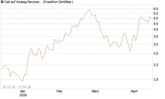 Call auf Analog Devices [UBS AG (London)] Chart