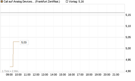 Call auf Analog Devices [UBS AG (London)] Chart