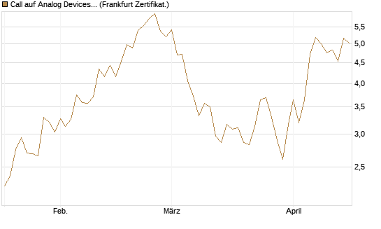 Call auf Analog Devices [UBS AG (London)] Chart