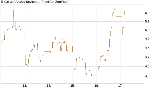 Call auf Analog Devices [UBS AG (London)] Chart