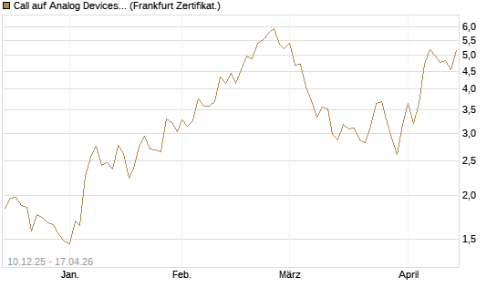 Call auf Analog Devices [UBS AG (London)] Chart