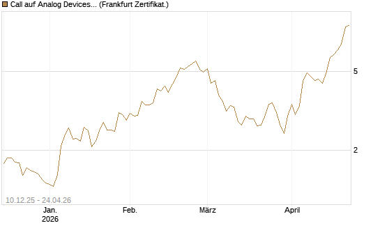 Call auf Analog Devices [UBS AG (London)] Chart