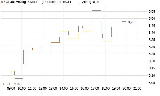 Call auf Analog Devices [UBS AG (London)] Chart