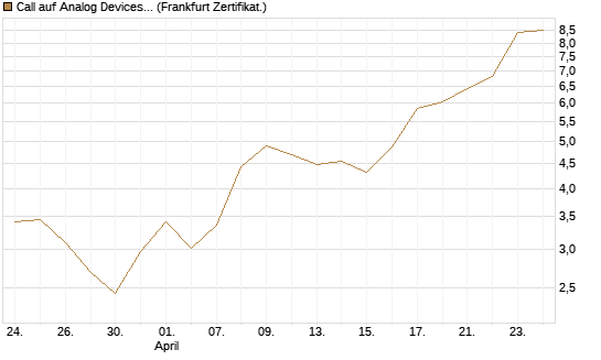 Call auf Analog Devices [UBS AG (London)] Chart