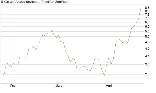 Call auf Analog Devices [UBS AG (London)] Chart