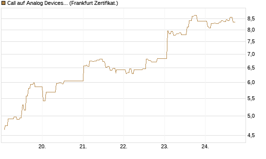 Call auf Analog Devices [UBS AG (London)] Chart