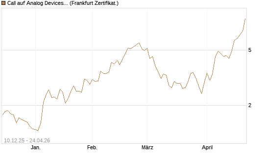 Call auf Analog Devices [UBS AG (London)] Chart