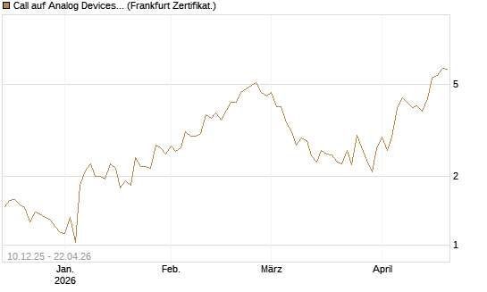 Call auf Analog Devices [UBS AG (London)] Chart