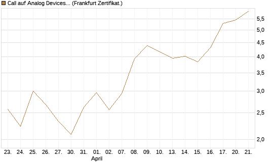 Call auf Analog Devices [UBS AG (London)] Chart