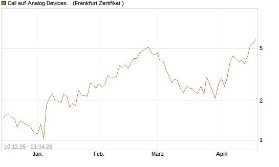 Call auf Analog Devices [UBS AG (London)] Chart