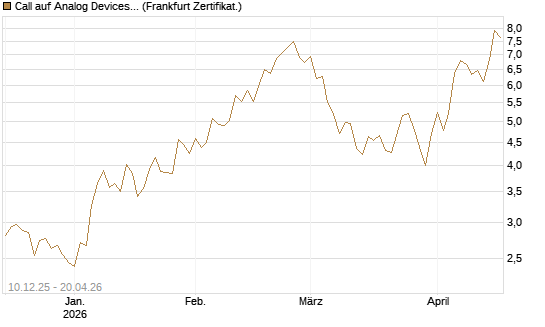 Call auf Analog Devices [UBS AG (London)] Chart