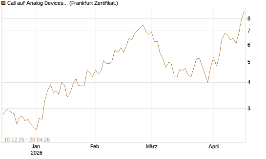 Call auf Analog Devices [UBS AG (London)] Chart