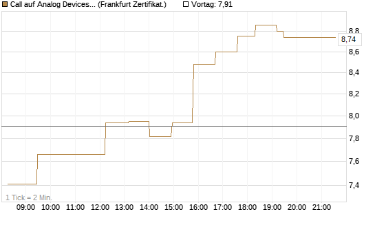 Call auf Analog Devices [UBS AG (London)] Chart