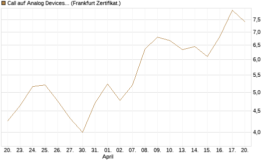 Call auf Analog Devices [UBS AG (London)] Chart