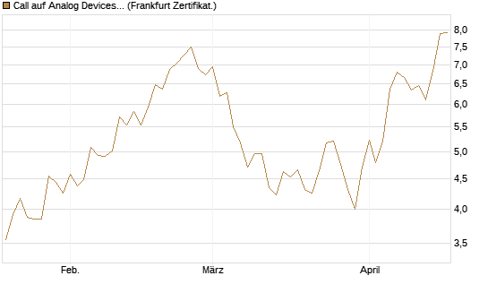 Call auf Analog Devices [UBS AG (London)] Chart