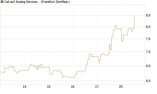 Call auf Analog Devices [UBS AG (London)] Chart