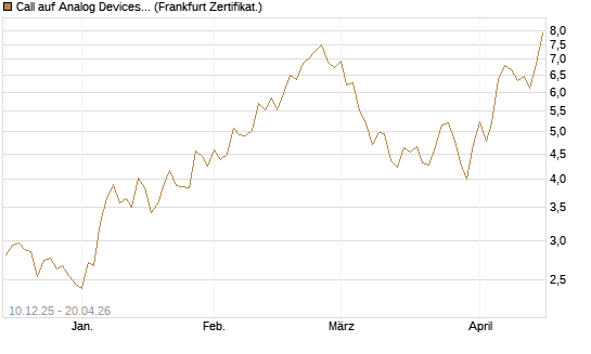 Call auf Analog Devices [UBS AG (London)] Chart