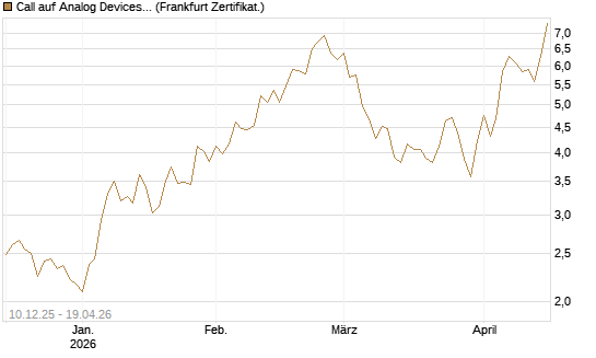 Call auf Analog Devices [UBS AG (London)] Chart