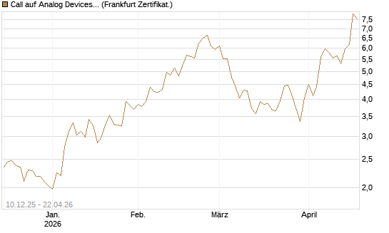Call auf Analog Devices [UBS AG (London)] Chart