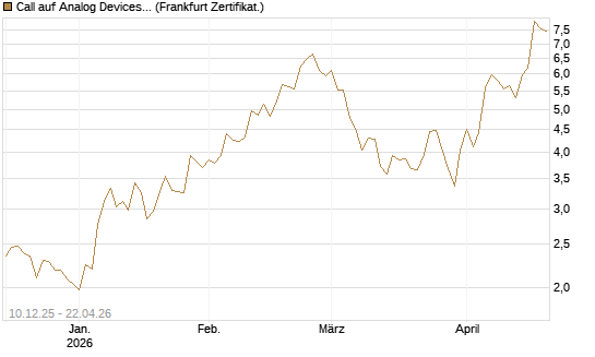 Call auf Analog Devices [UBS AG (London)] Chart